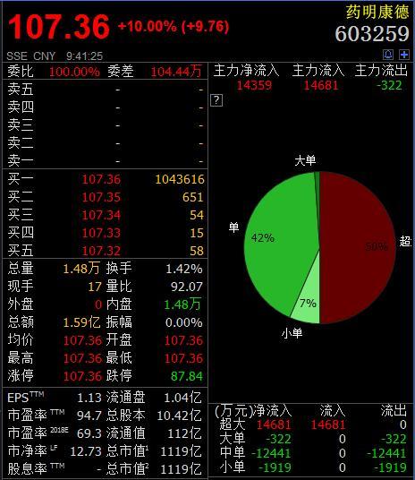 药明康德连续14个涨停:股价突破百元 市值达1