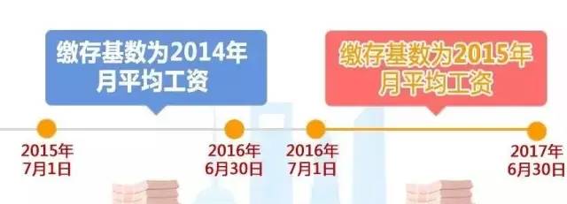 公积金缴费基数这样调整!看看对你有什么影响