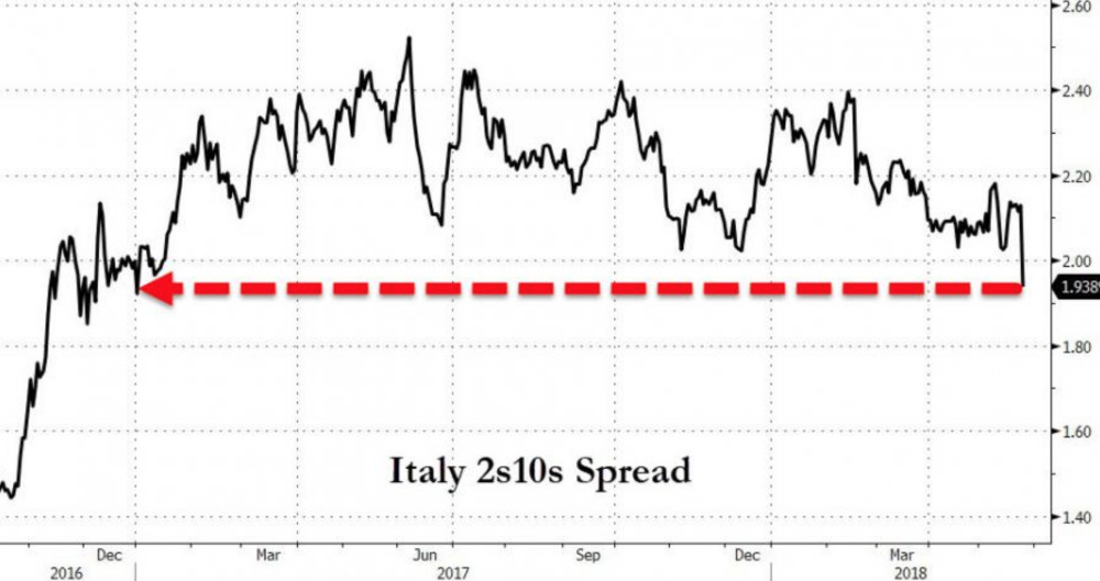 欧债危机卷土重来?政局动荡导致意大利、西班