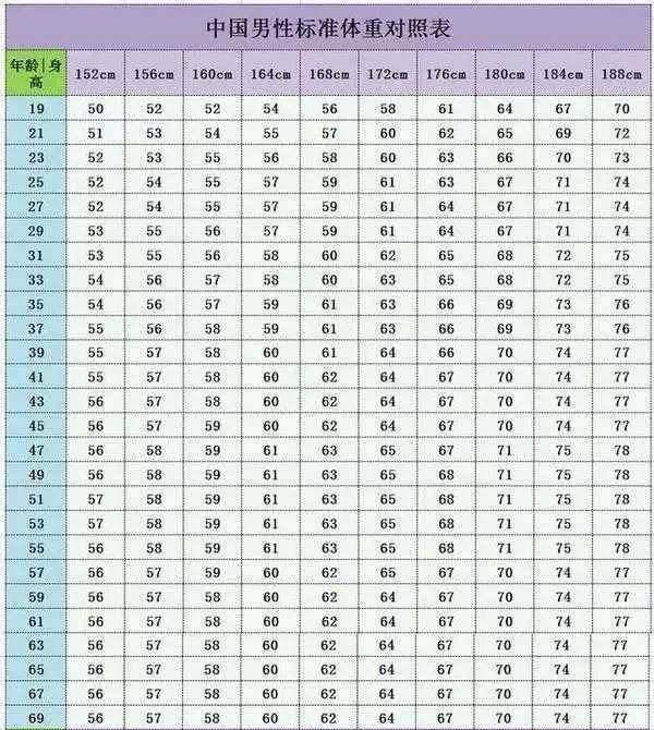 中国19-69岁男女标准体重对照表,胖了还是