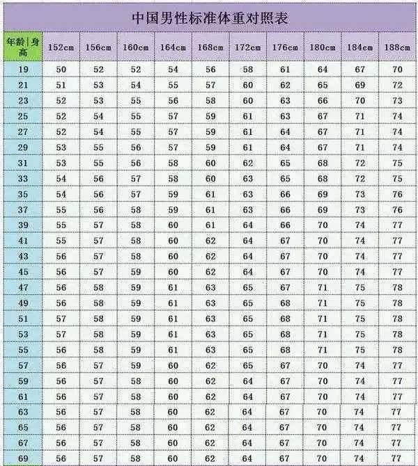 中国19-69岁男女标准体重对照表,胖了还是