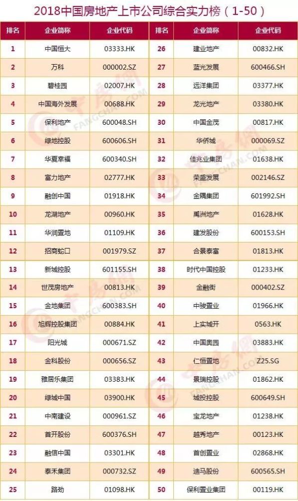 重磅|2018中国房地产上市公司100强揭晓!