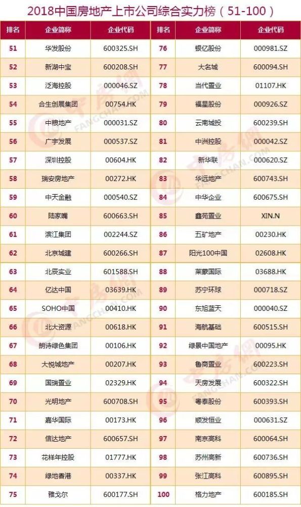 重磅|2018中国房地产上市公司100强揭晓!
