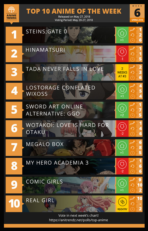 石头门登顶！老外新番人气榜公布