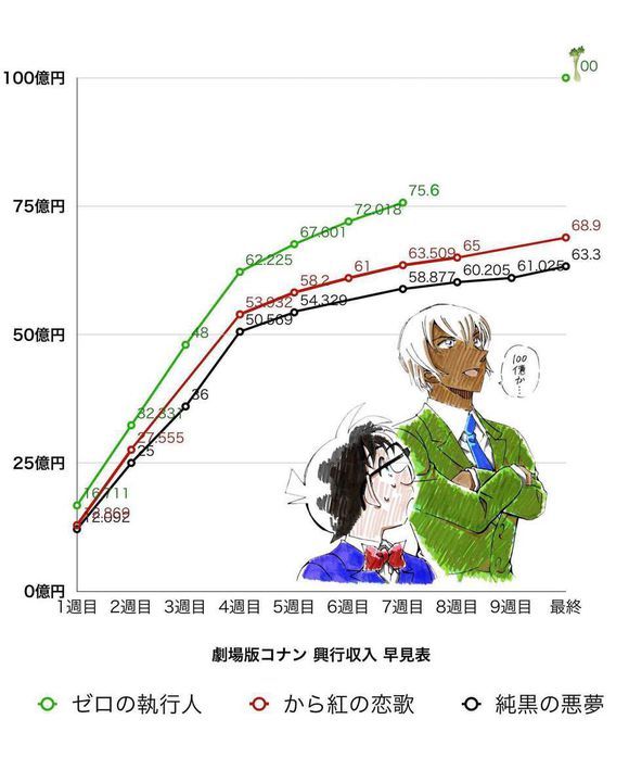 真牛！《柯南》剧场版票房突破75亿