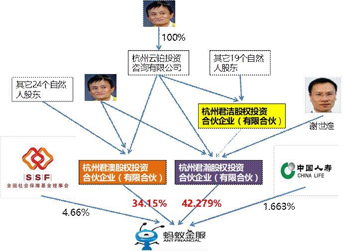 马云是如何通过合伙企业控制蚂蚁金服的?