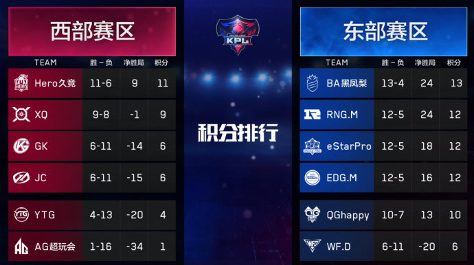 KPL前瞻:EDGM季后赛再遇eStarPro!最强阵容