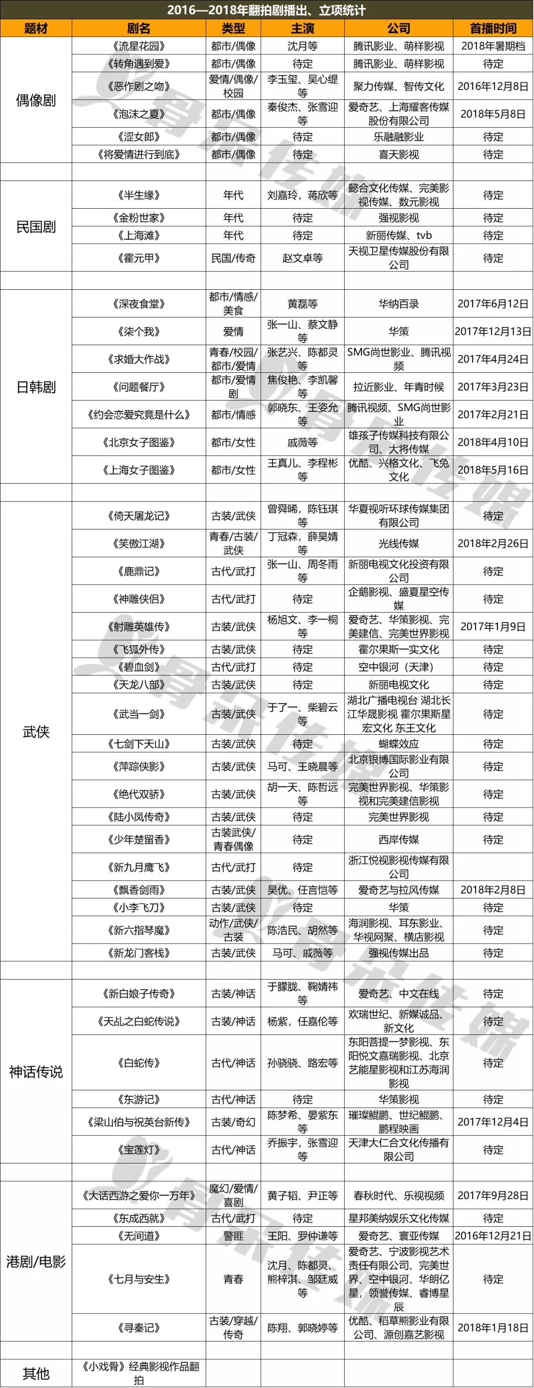 明知翻拍有毒，偏要立项不止？