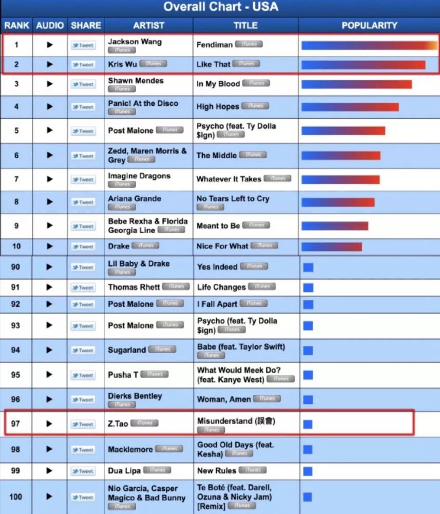 吴亦凡王嘉尔黄子韬ITunes轮番霸榜，CPop要走出去了？