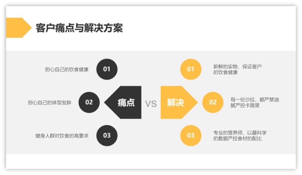 因此在痛点和解决方法的冲突对比中,更能直观的展示给投资人.