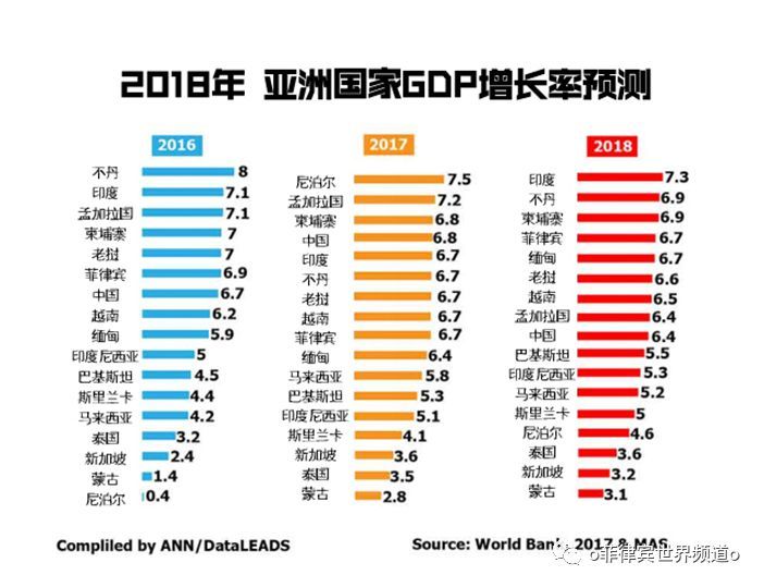 2019各国gdp增长率_2019年中国gdp增长率
