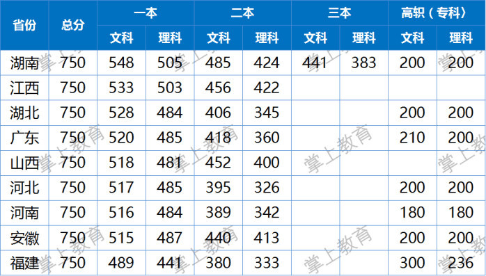 河南、江苏考重点大学最难?湖南、江西表示不