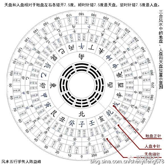 陈益峰:天星二十八宿与人盘消砂