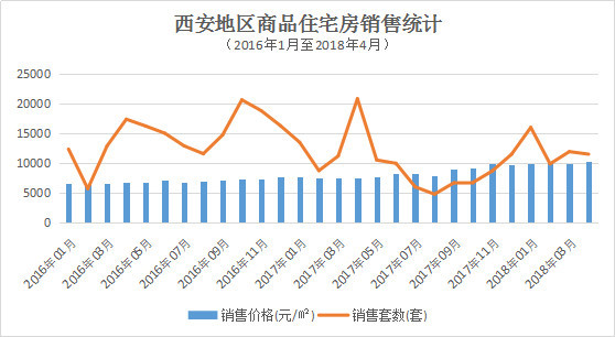 西安新增人口_涨涨涨 西安连涨47个月,还能买吗(2)