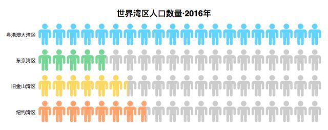 炫酷图解:数说世界四大湾区个体差异