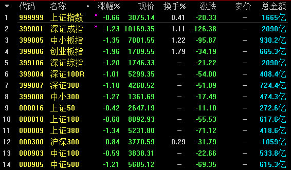 入摩首日券商股领涨,三成成分股逆市飘红,这