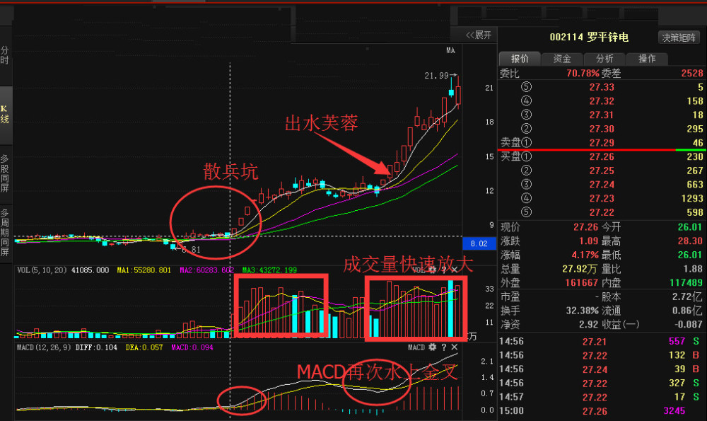 一旦出现这种“出水芙蓉“形态，立即买入，抓起涨点