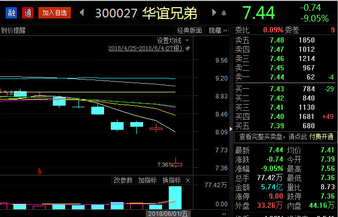 股民一边倒挺崔永元:华谊兄弟逼近跌停 市值蒸