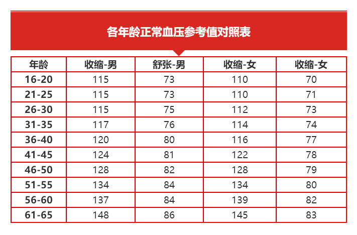 低血压标准对照表 腾讯网