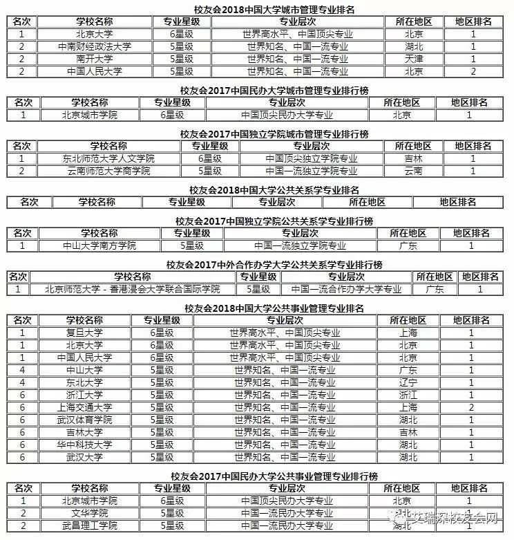 校友会2018中国大学公共管理专业排名:北大第