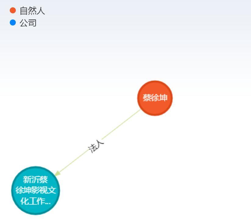 没解约就自立门户?网曝蔡徐坤注册公司当老板