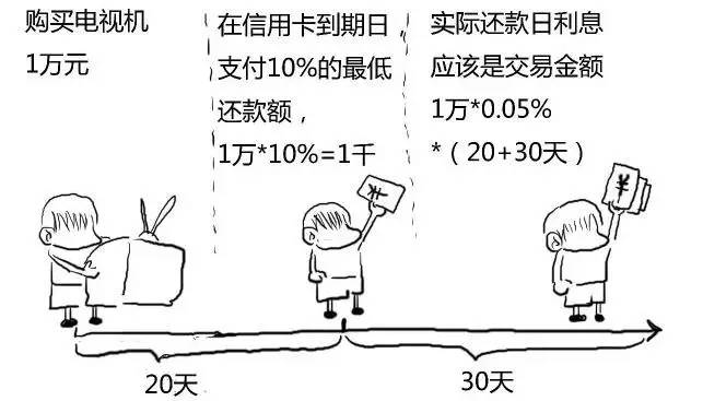 看银行如何利用信用卡赚钱_温州热线