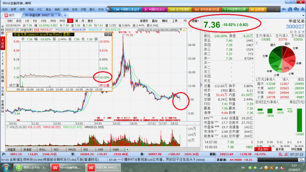 10分钟跌停 崔永元自曝紧张!华谊兄弟并购赌