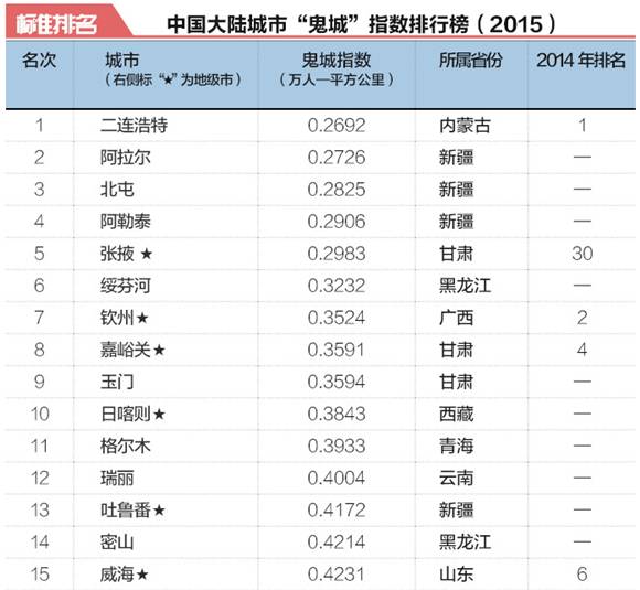 2023年中国50大“鬼城”排行榜(附2023年排行榜前十排名名单)