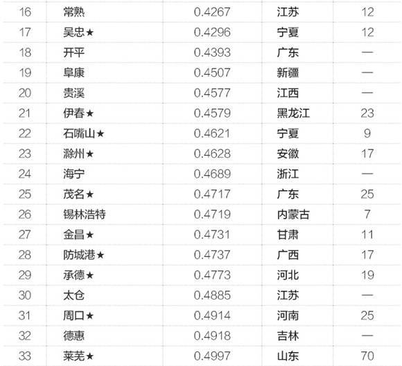 2015年中国50大“鬼城”排行榜