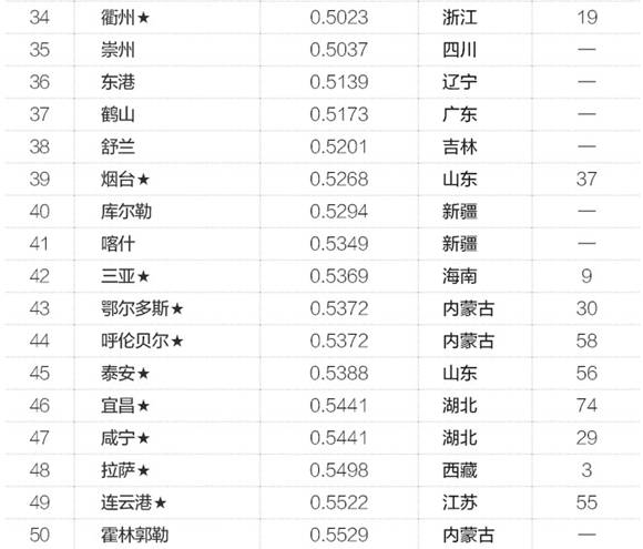 2015年中国50大“鬼城”排行榜