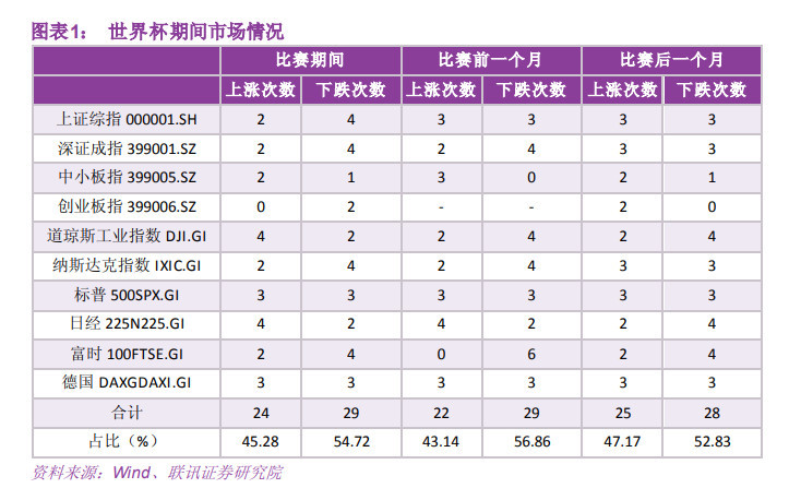 一个真实的世界杯魔咒:股市成交量大概率萎缩