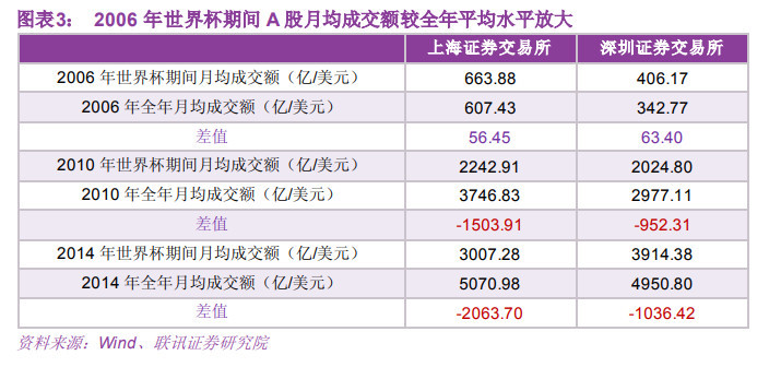 一个真实的世界杯魔咒:股市成交量大概率萎缩