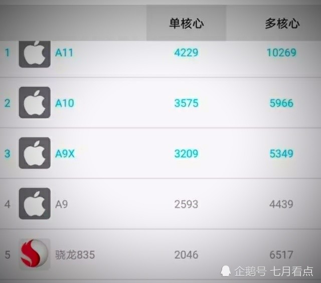 A11也没用,iPhoneX流泪认输,骁龙845:GPU秒