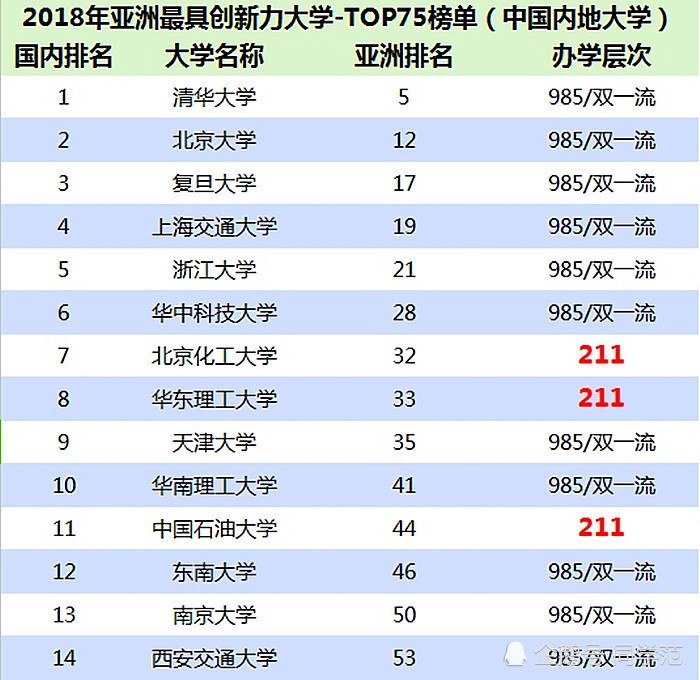 亚洲创新力高校排行榜公布:我国有27所高校入