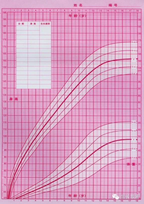 女孩生长曲线图样图(上为身高,下为体重)
