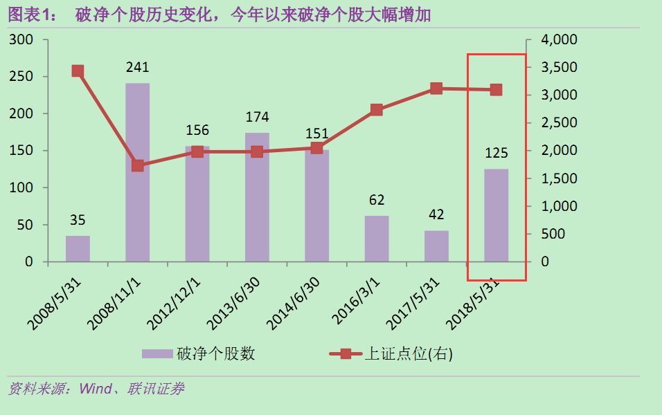 2,当前破净数量明显增加,是否意味市场底部?