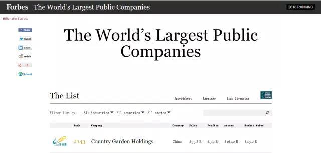 碧桂园福布斯排名第143位 前五月业绩3346.8亿
