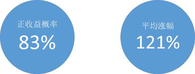 独角兽回归CDR基金发售,在哪里买最划算?