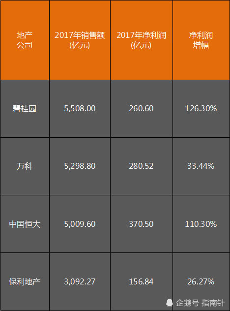 广东卖房子最牛的那个人,工资是保利地产总经
