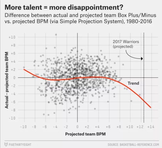 杜兰特来勇士无敌? 美媒列数据:别高兴太早