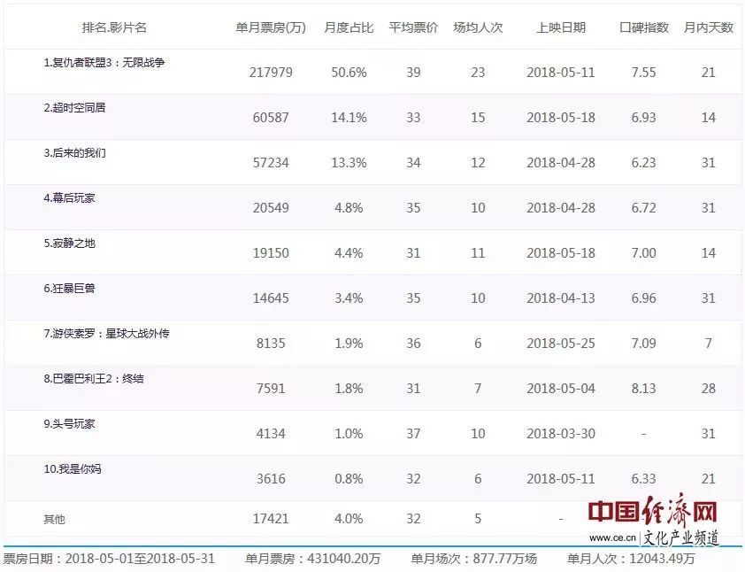 中国电影市场遍地黄金 国产电影以小博大好吗?