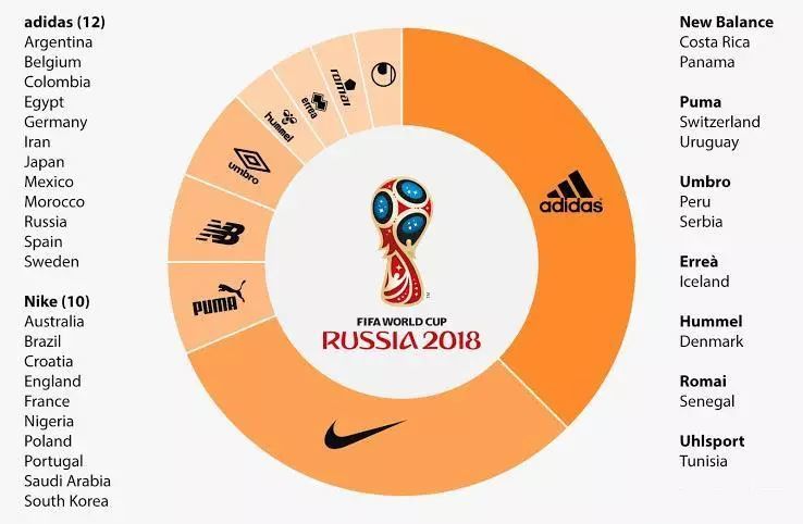 2018的世界杯营销都玩出了哪些新花样?