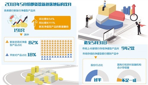 资管新规落地一月有余 银行理财净值化转型提