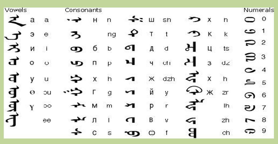 下图为三种蒙古文字母与拉丁字母对照表: 5 中国蒙古族语文工作简 