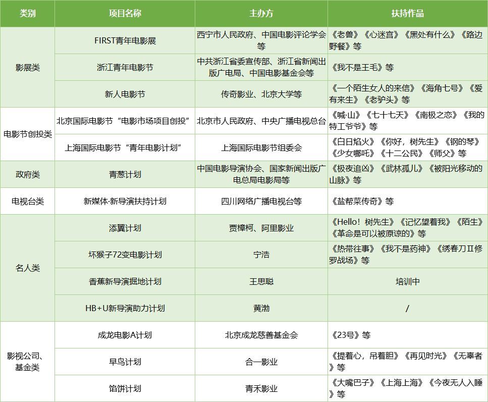 除了BAT各项扶持计划，青年导演还有哪些选择？