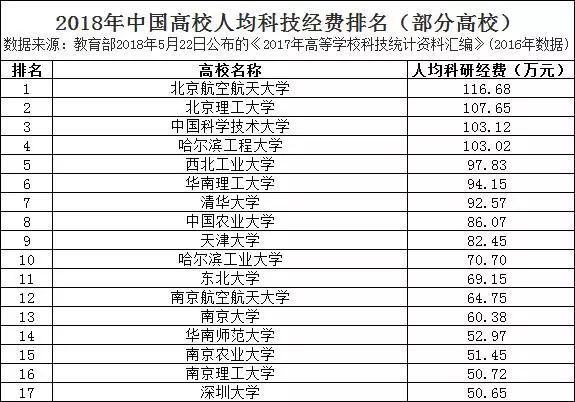 科研经费排名_项目科研经费图片(3)