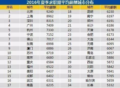 2017主要城市平均工资 你的城市排第几？