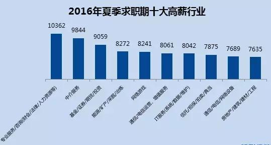 2017主要城市平均工资 你的城市排第几？