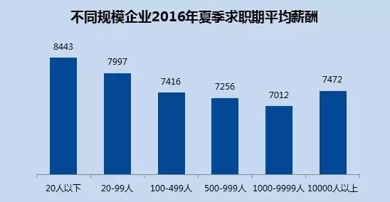 2017主要城市平均工资 你的城市排第几？