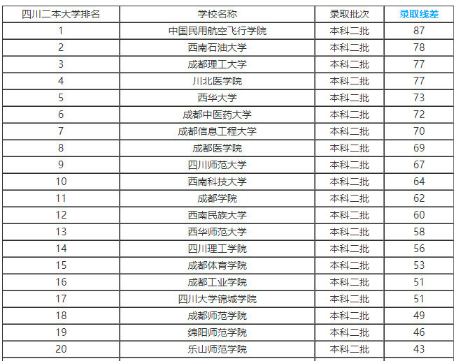 高考:四川最好的二本院校,超二本线40-80分即可!